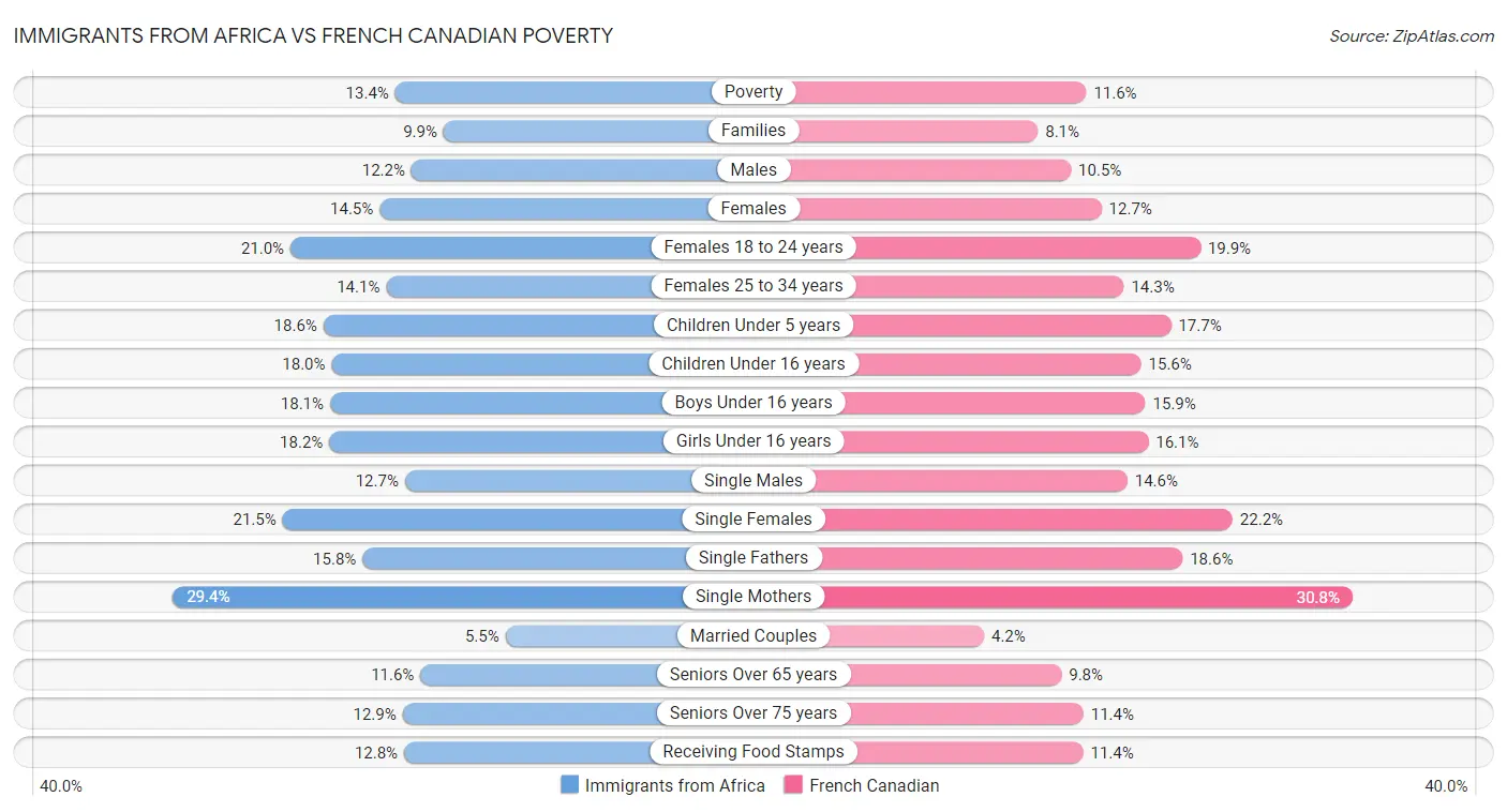 Immigrants from Africa vs French Canadian Poverty