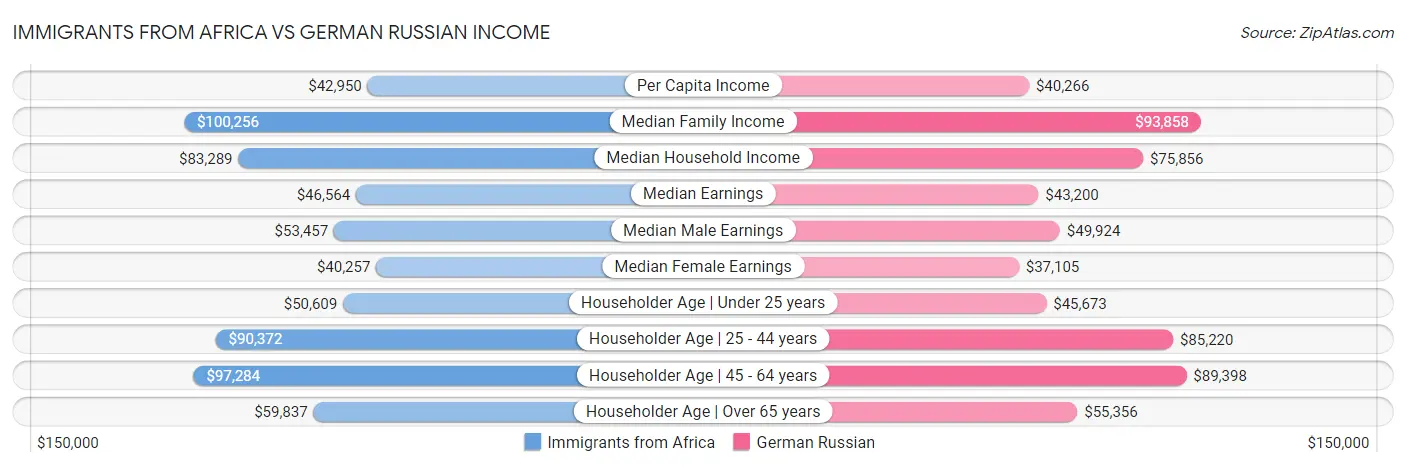 Immigrants from Africa vs German Russian Income