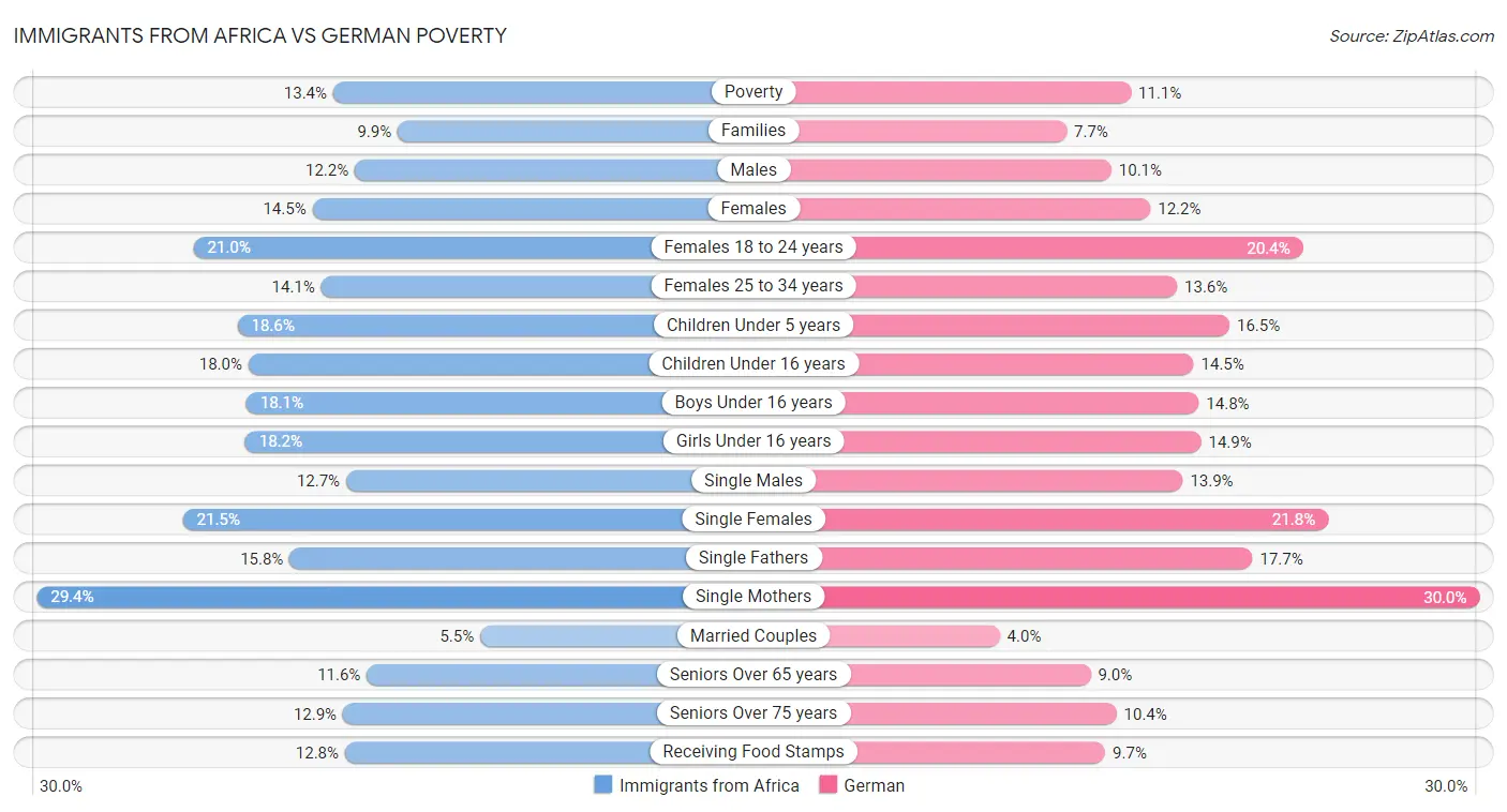 Immigrants from Africa vs German Poverty