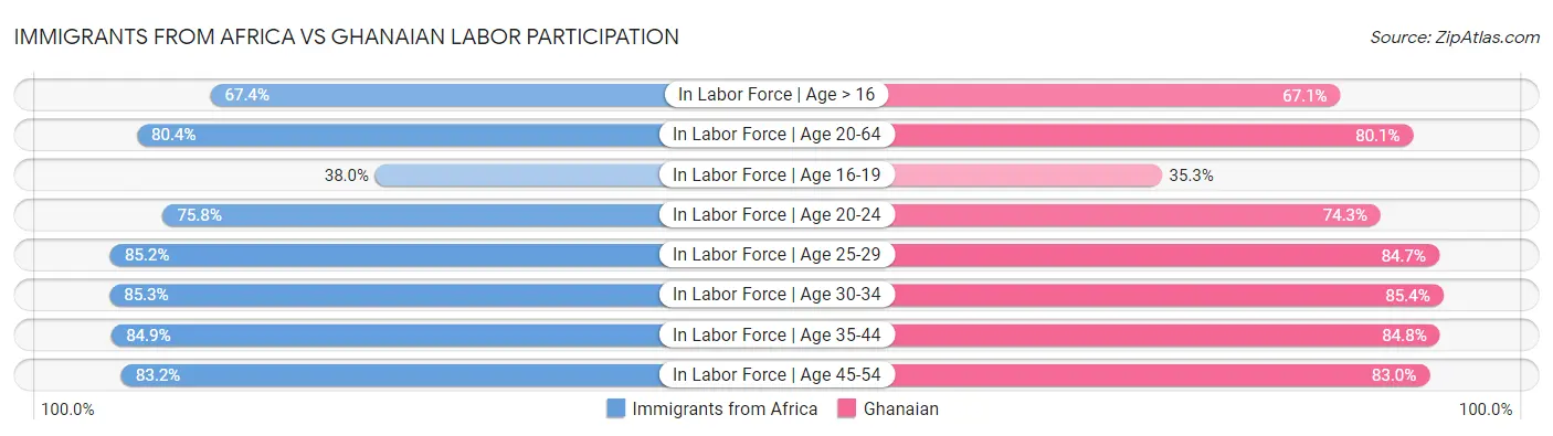 Immigrants from Africa vs Ghanaian Labor Participation