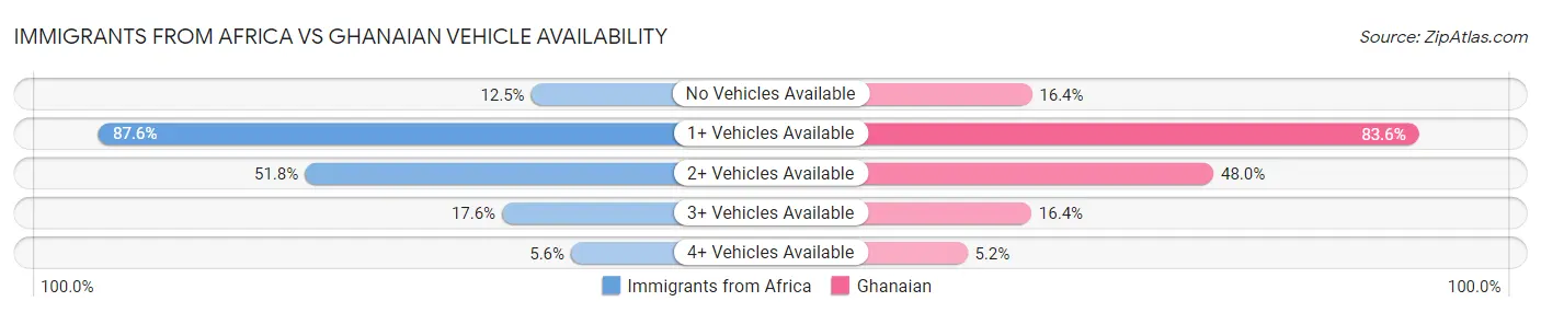 Immigrants from Africa vs Ghanaian Vehicle Availability