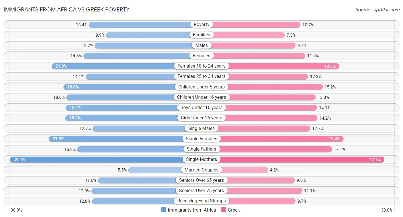Immigrants from Africa vs Greek Poverty