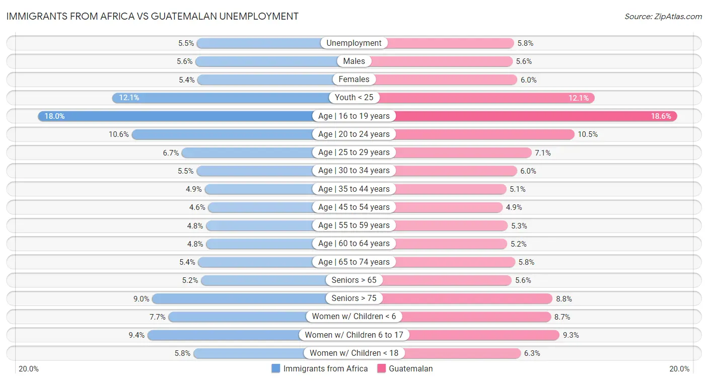 Immigrants from Africa vs Guatemalan Unemployment