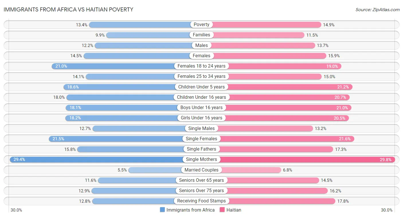 Immigrants from Africa vs Haitian Poverty