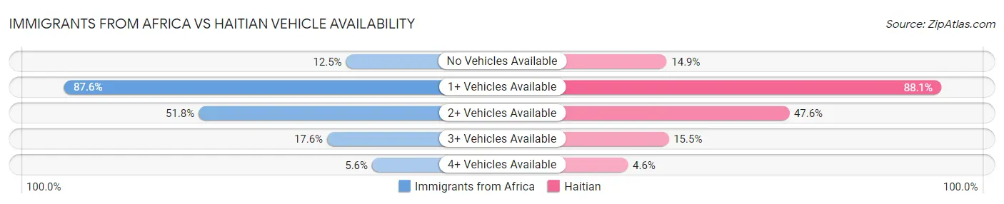 Immigrants from Africa vs Haitian Vehicle Availability