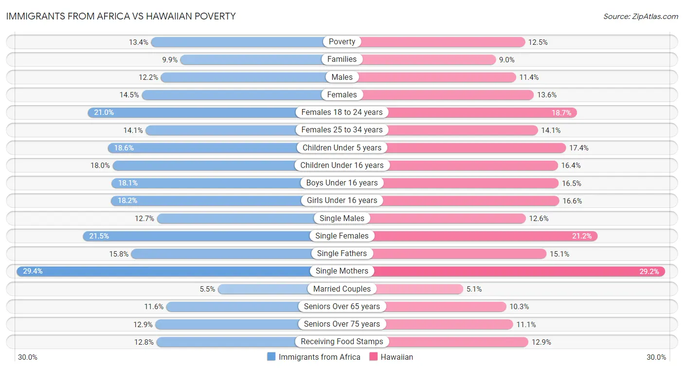 Immigrants from Africa vs Hawaiian Poverty