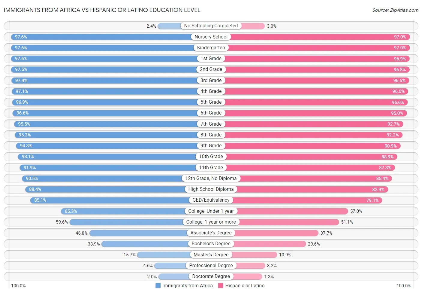 Immigrants from Africa vs Hispanic or Latino Education Level