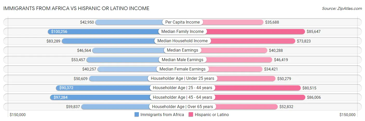 Immigrants from Africa vs Hispanic or Latino Income