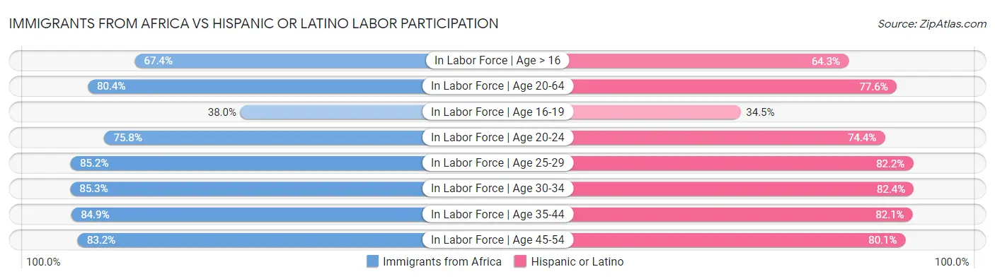 Immigrants from Africa vs Hispanic or Latino Labor Participation