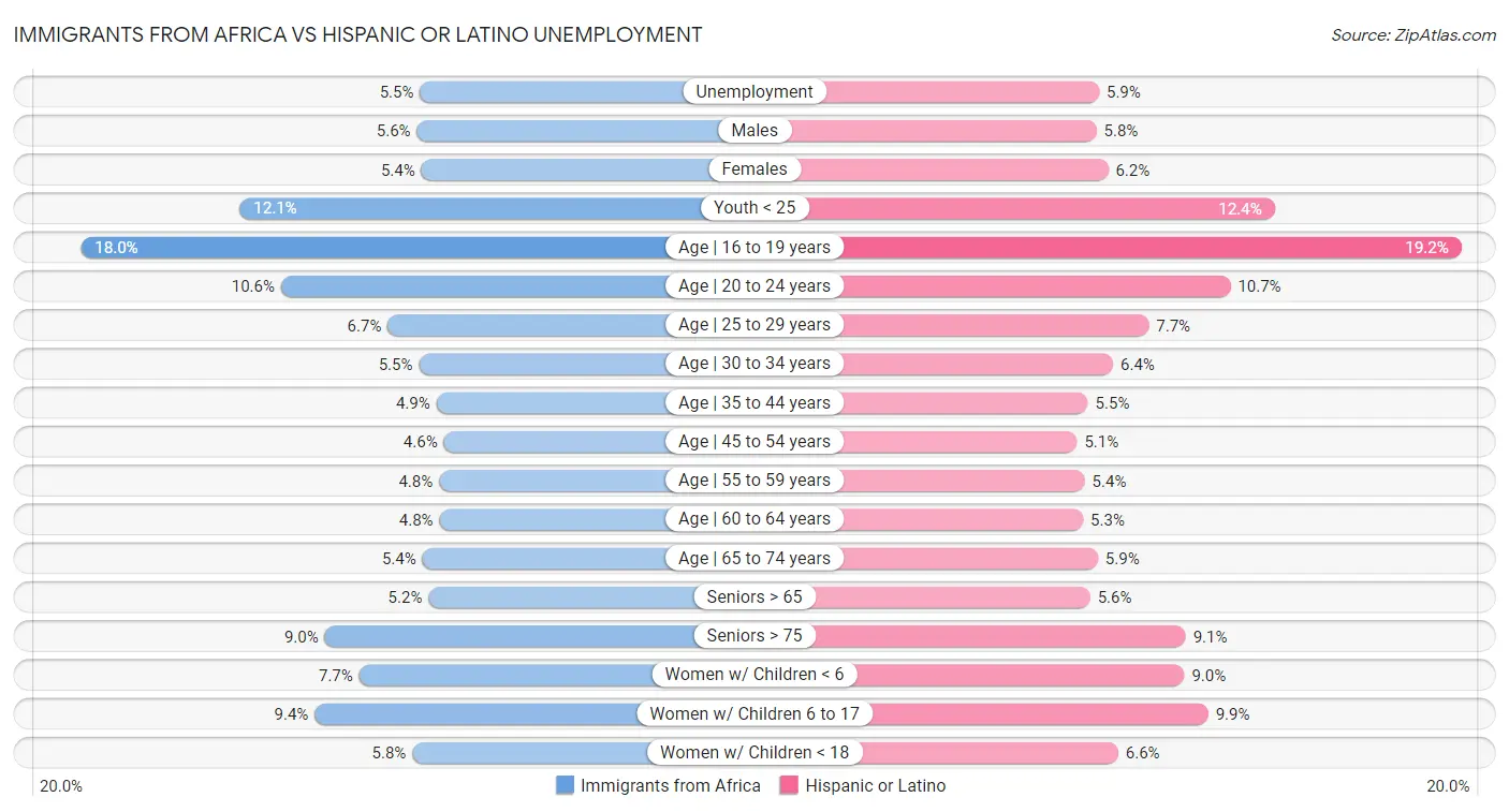 Immigrants from Africa vs Hispanic or Latino Unemployment