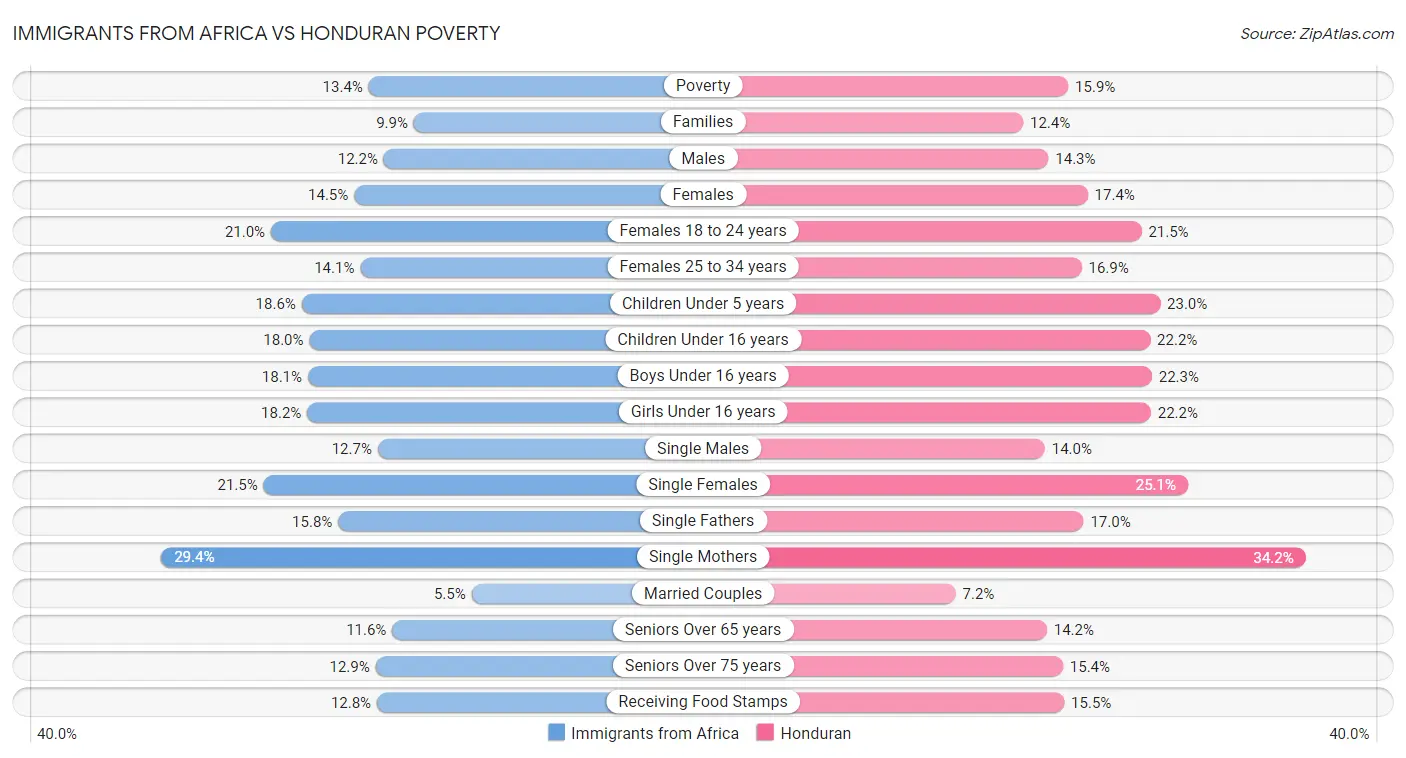 Immigrants from Africa vs Honduran Poverty