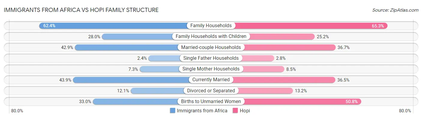 Immigrants from Africa vs Hopi Family Structure