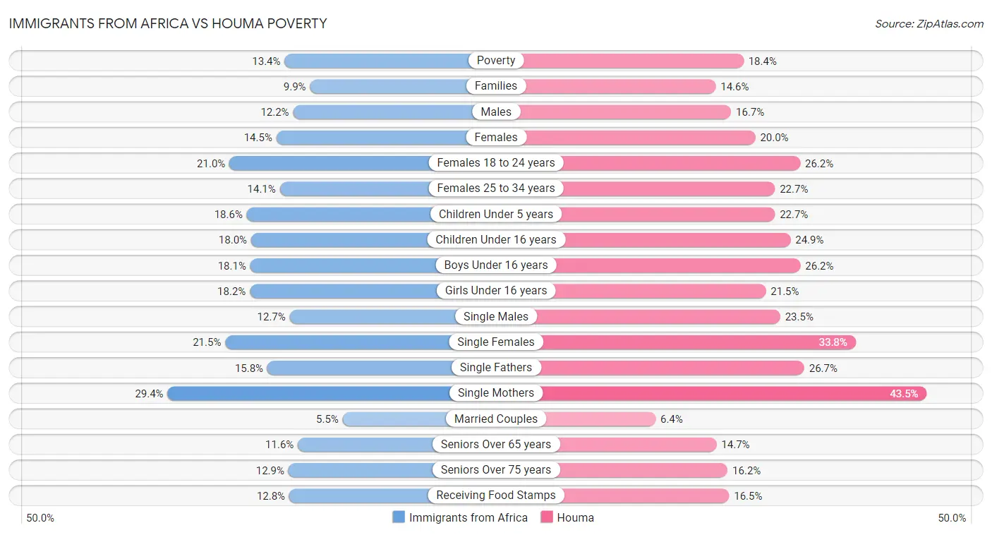 Immigrants from Africa vs Houma Poverty
