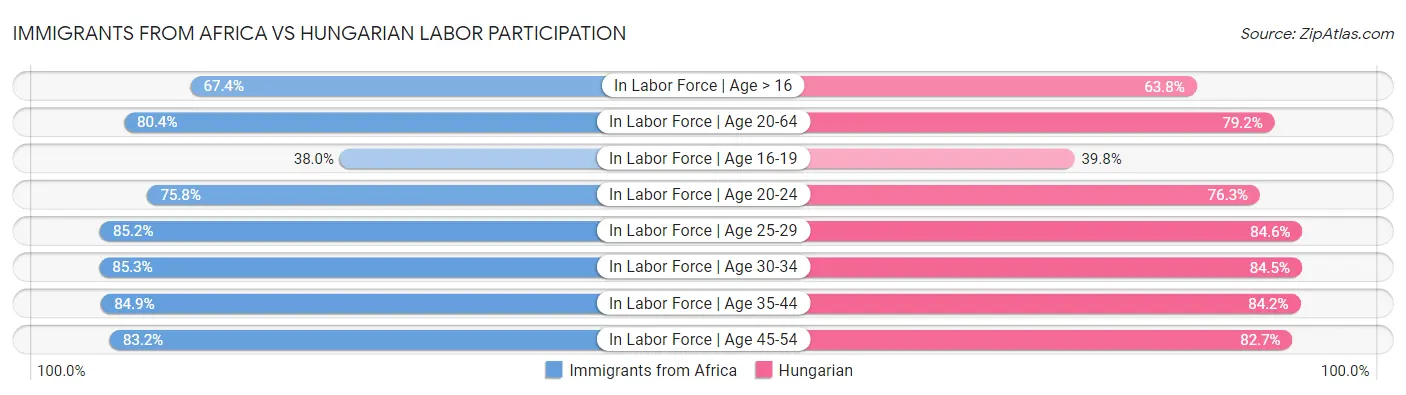 Immigrants from Africa vs Hungarian Labor Participation