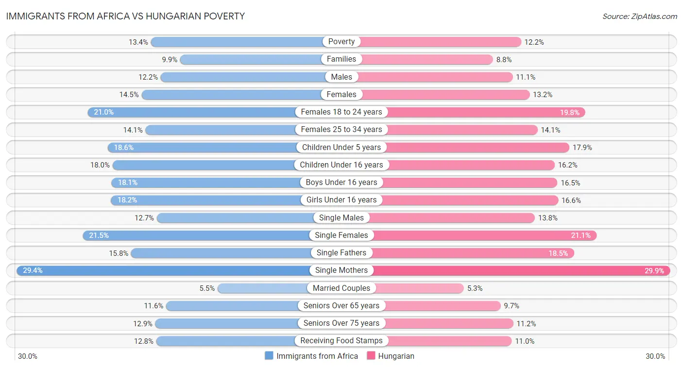 Immigrants from Africa vs Hungarian Poverty