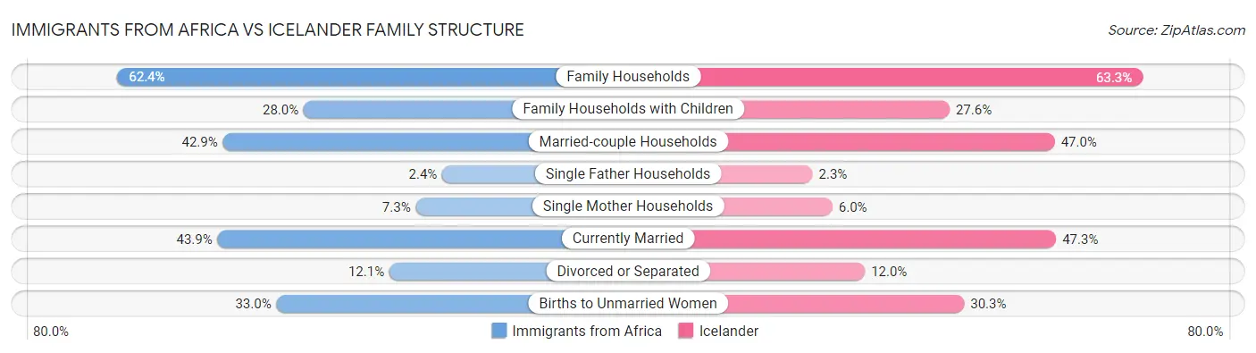 Immigrants from Africa vs Icelander Family Structure