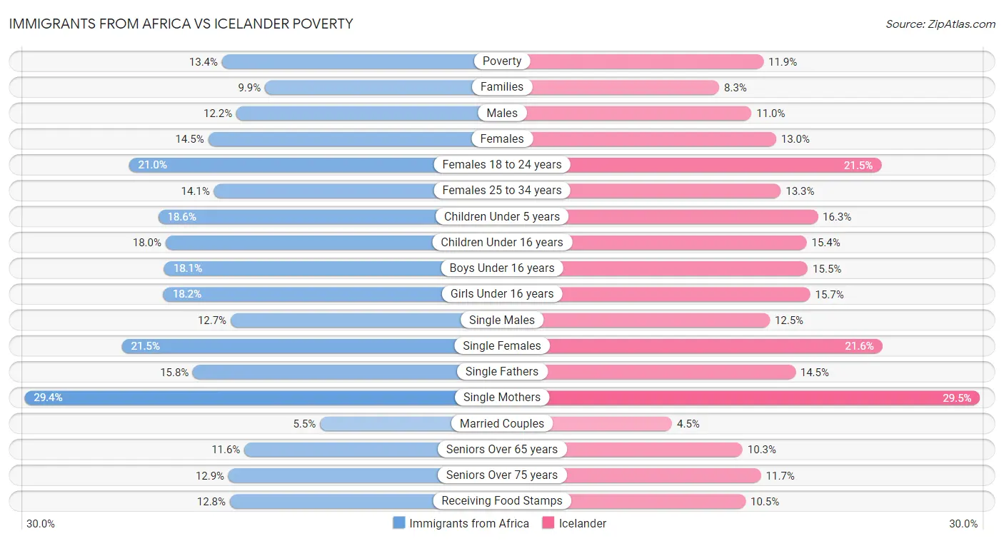 Immigrants from Africa vs Icelander Poverty