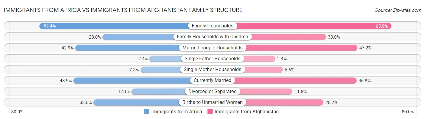 Immigrants from Africa vs Immigrants from Afghanistan Family Structure