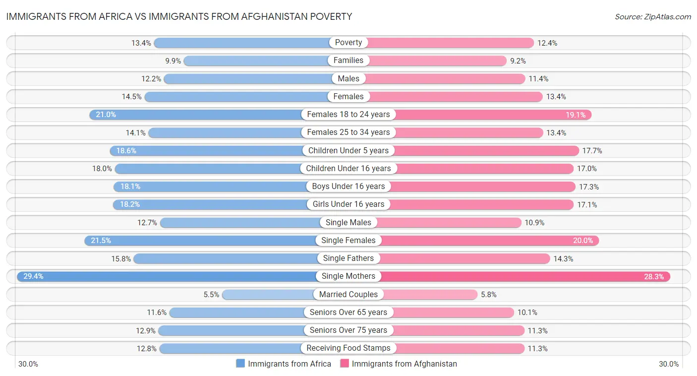 Immigrants from Africa vs Immigrants from Afghanistan Poverty