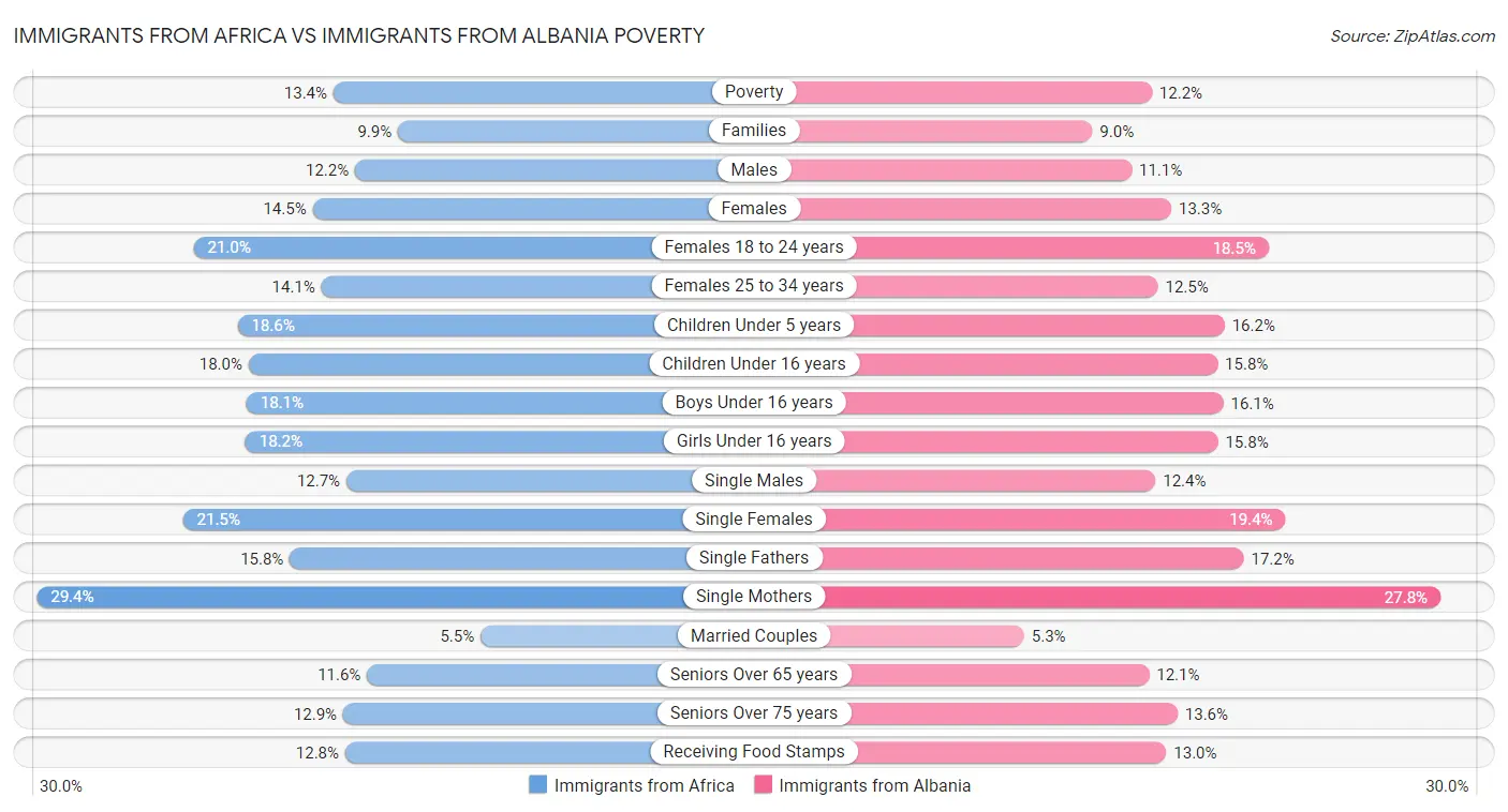 Immigrants from Africa vs Immigrants from Albania Poverty