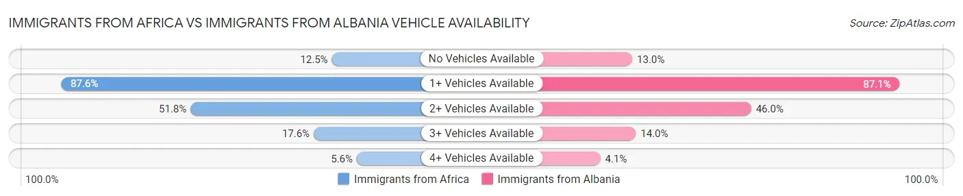 Immigrants from Africa vs Immigrants from Albania Vehicle Availability