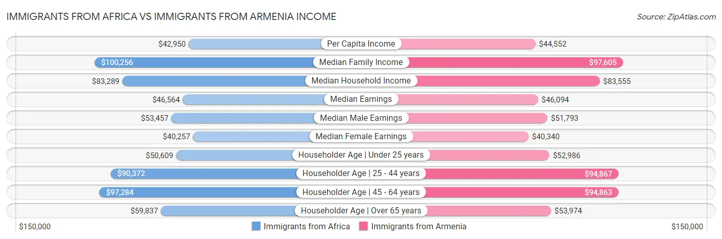Immigrants from Africa vs Immigrants from Armenia Income