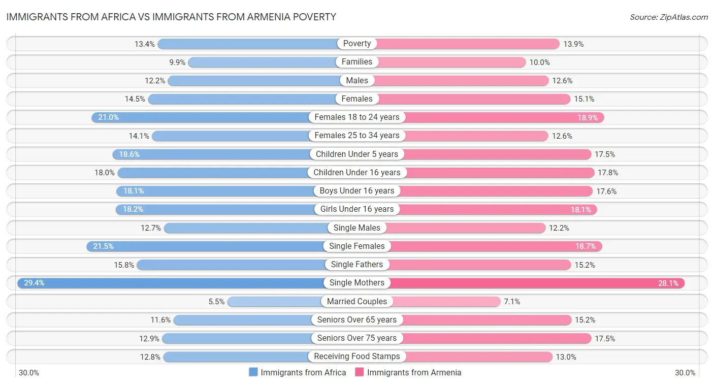 Immigrants from Africa vs Immigrants from Armenia Poverty