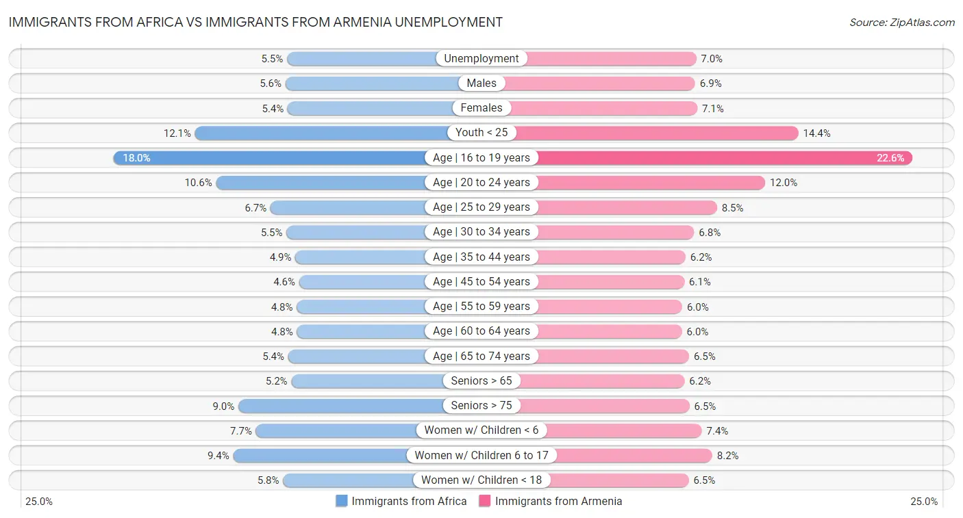 Immigrants from Africa vs Immigrants from Armenia Unemployment