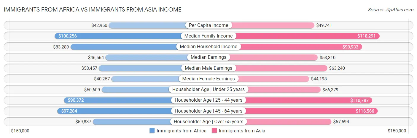 Immigrants from Africa vs Immigrants from Asia Income