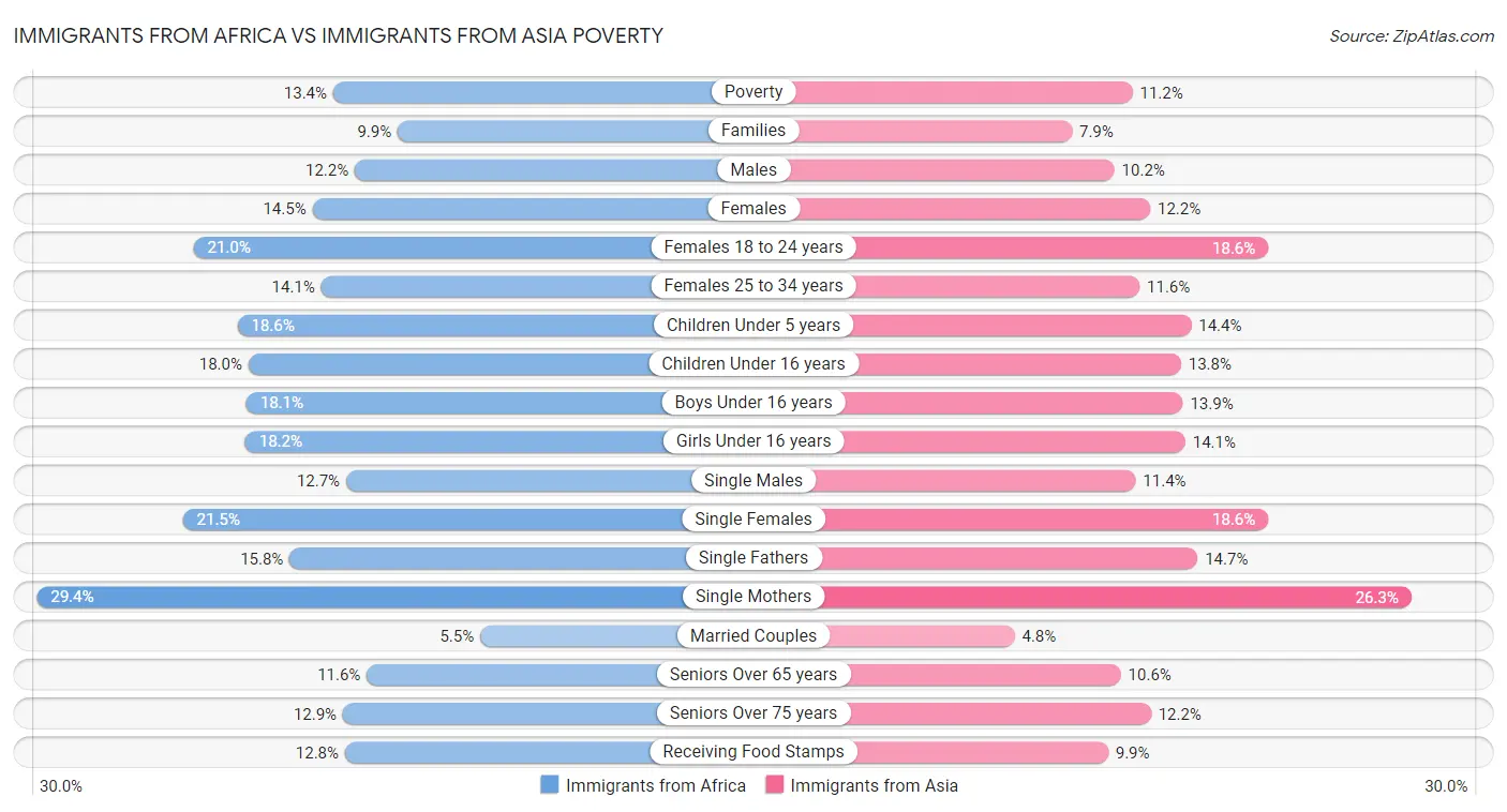 Immigrants from Africa vs Immigrants from Asia Poverty