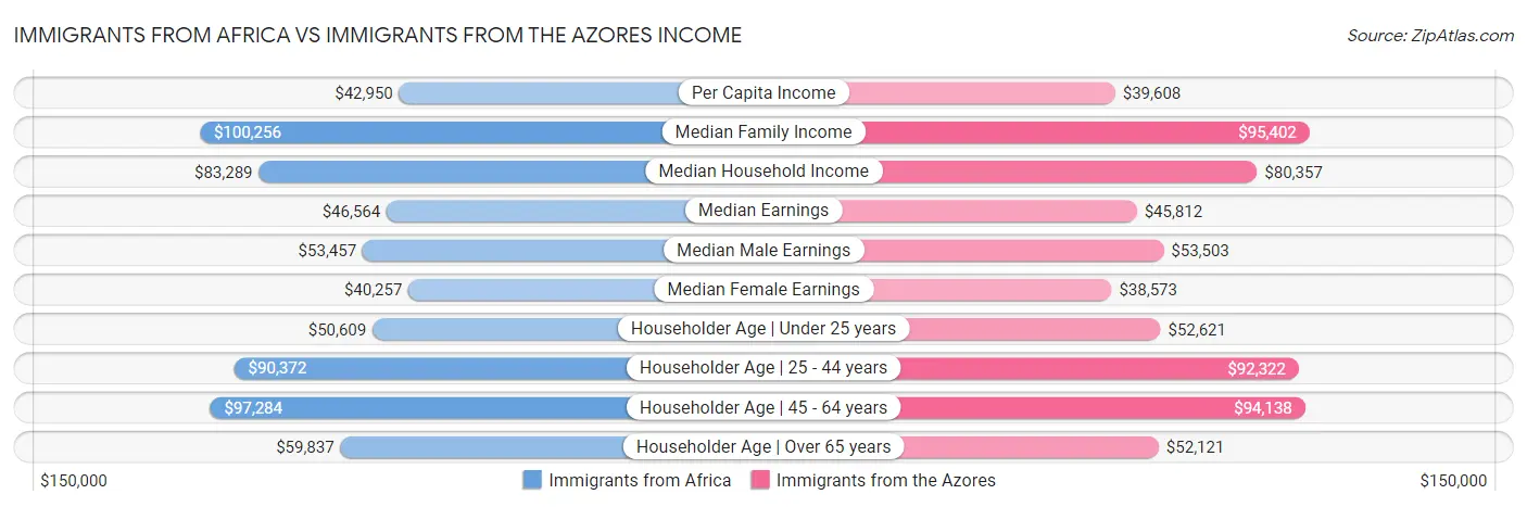Immigrants from Africa vs Immigrants from the Azores Income
