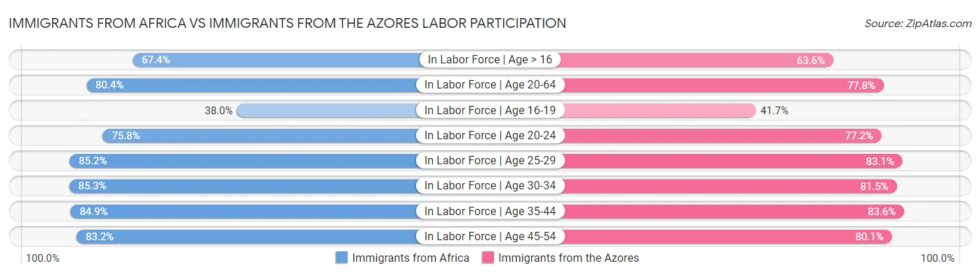 Immigrants from Africa vs Immigrants from the Azores Labor Participation