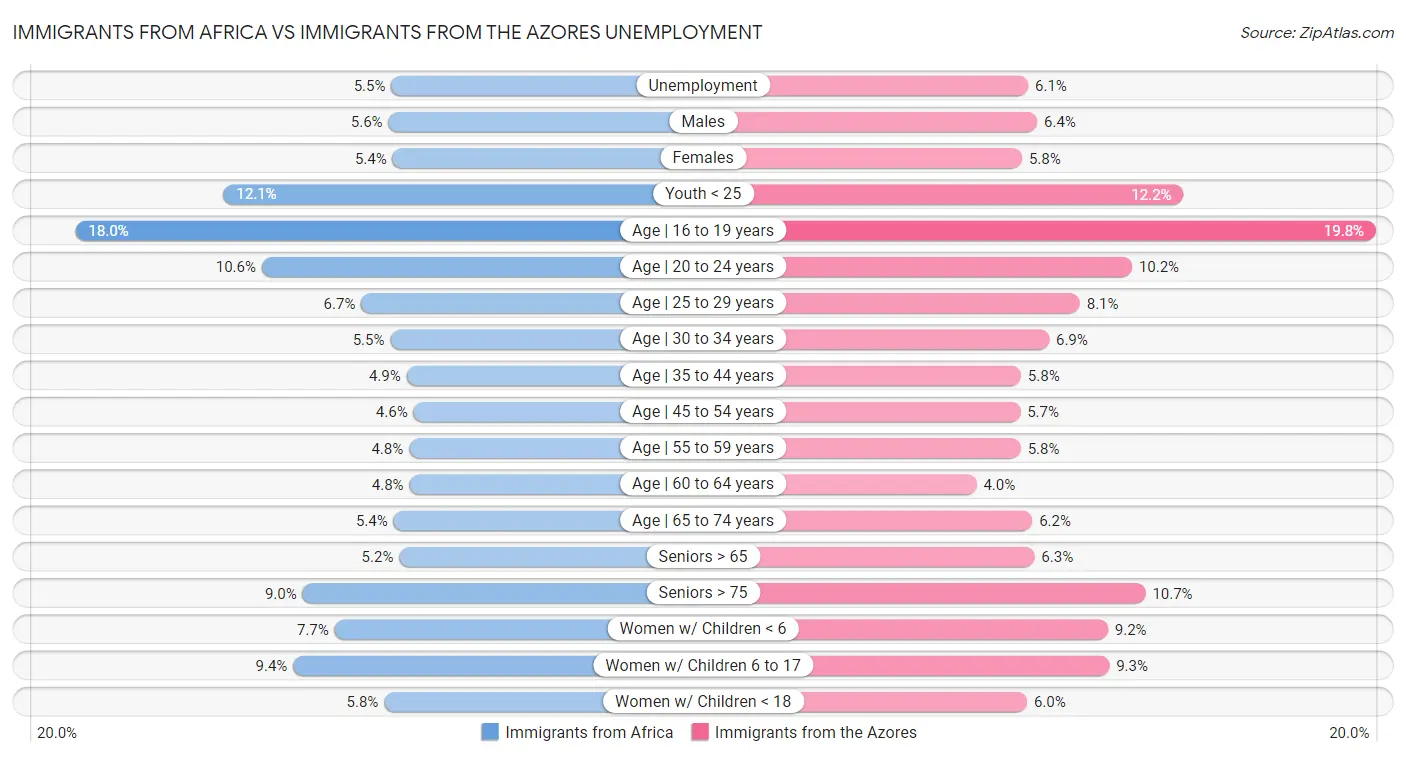 Immigrants from Africa vs Immigrants from the Azores Unemployment
