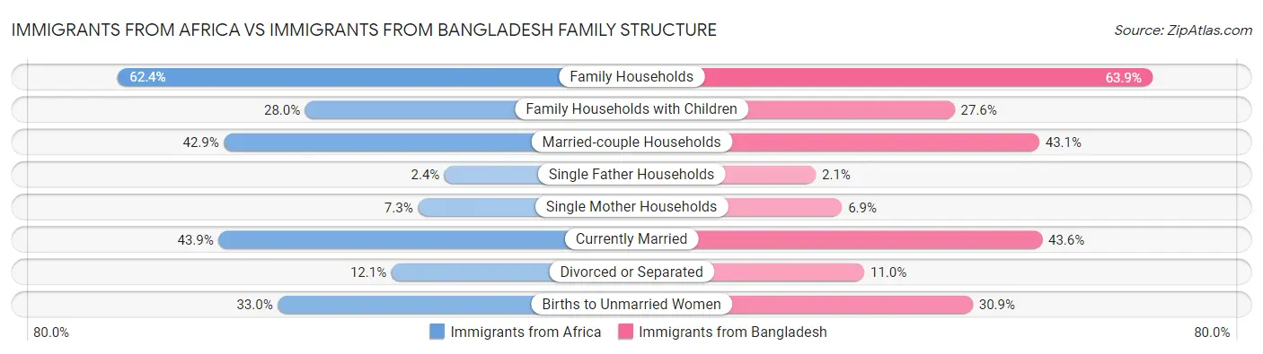 Immigrants from Africa vs Immigrants from Bangladesh Family Structure