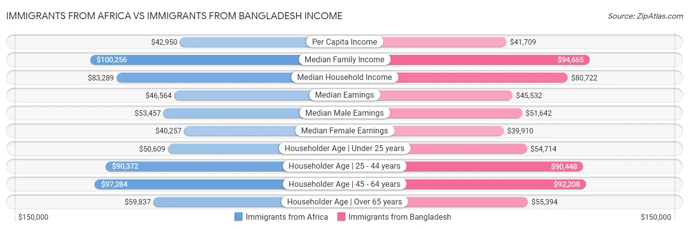 Immigrants from Africa vs Immigrants from Bangladesh Income