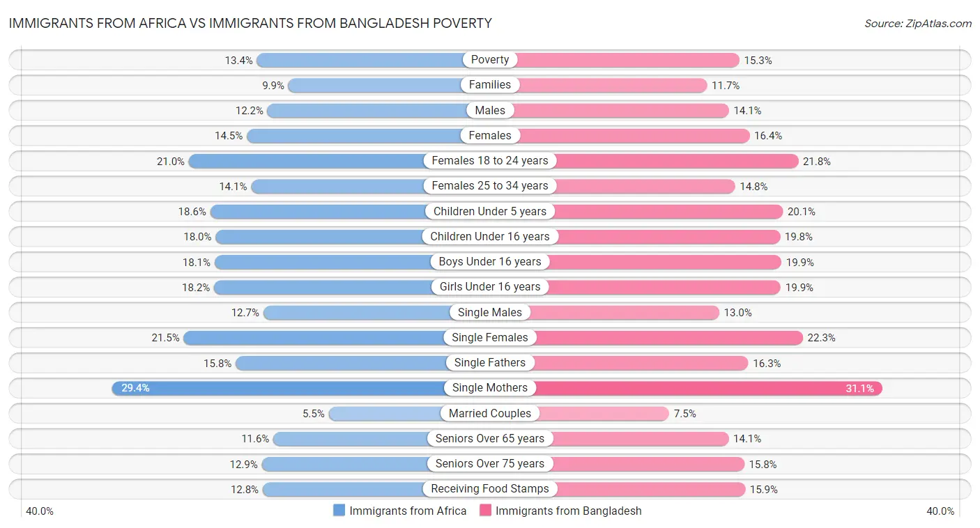 Immigrants from Africa vs Immigrants from Bangladesh Poverty