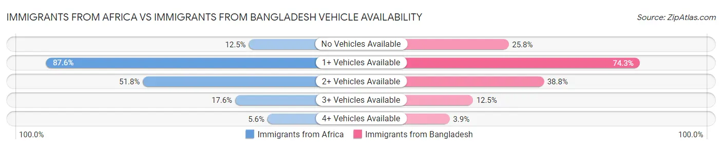 Immigrants from Africa vs Immigrants from Bangladesh Vehicle Availability
