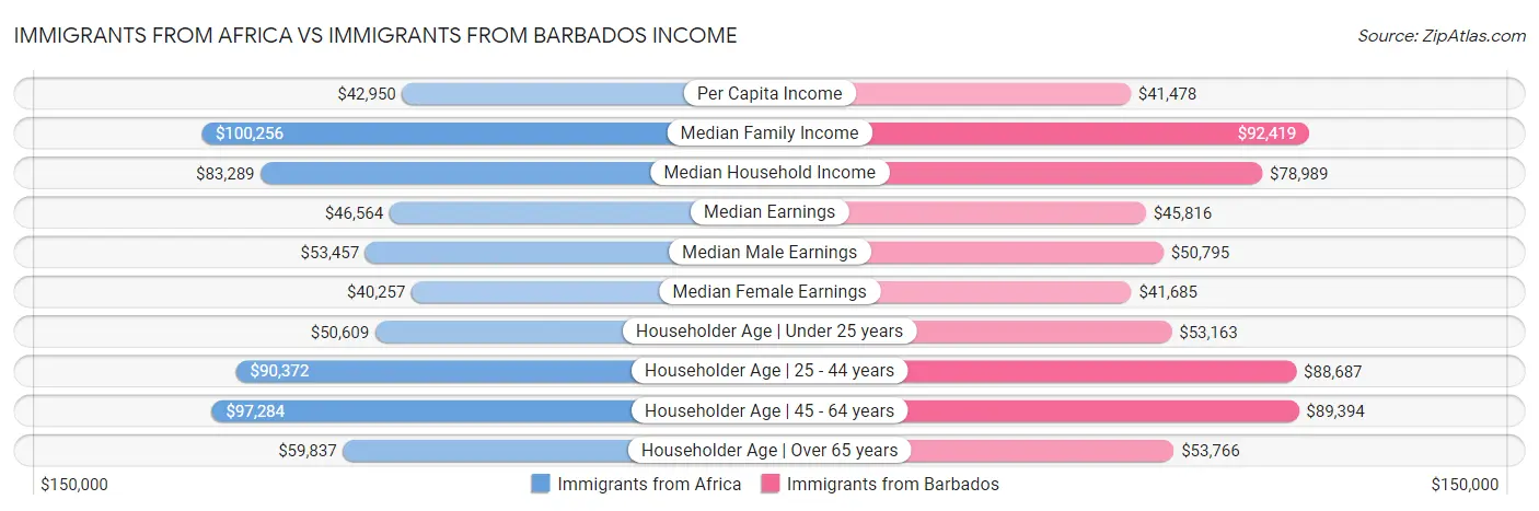 Immigrants from Africa vs Immigrants from Barbados Income