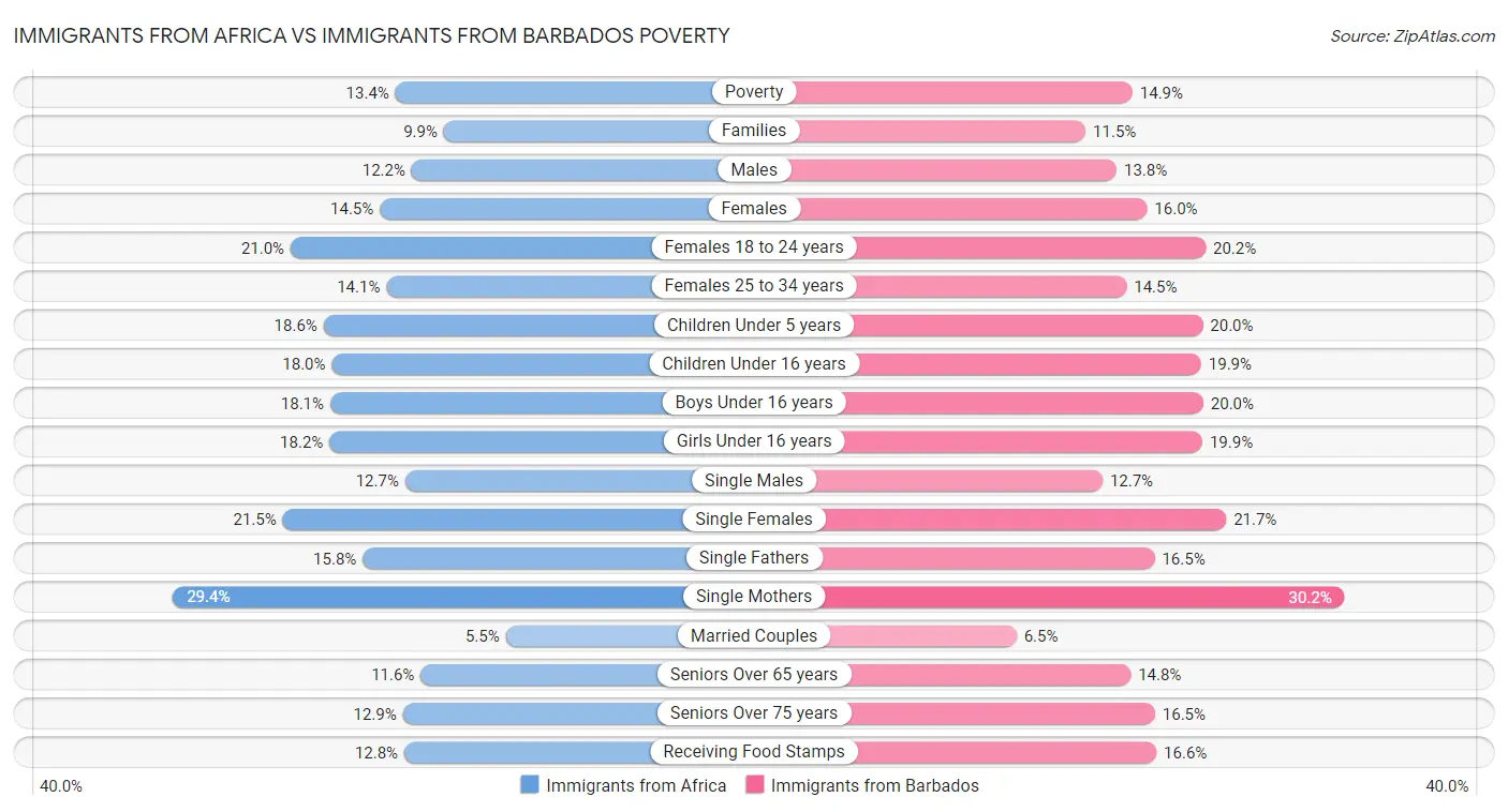 Immigrants from Africa vs Immigrants from Barbados Poverty