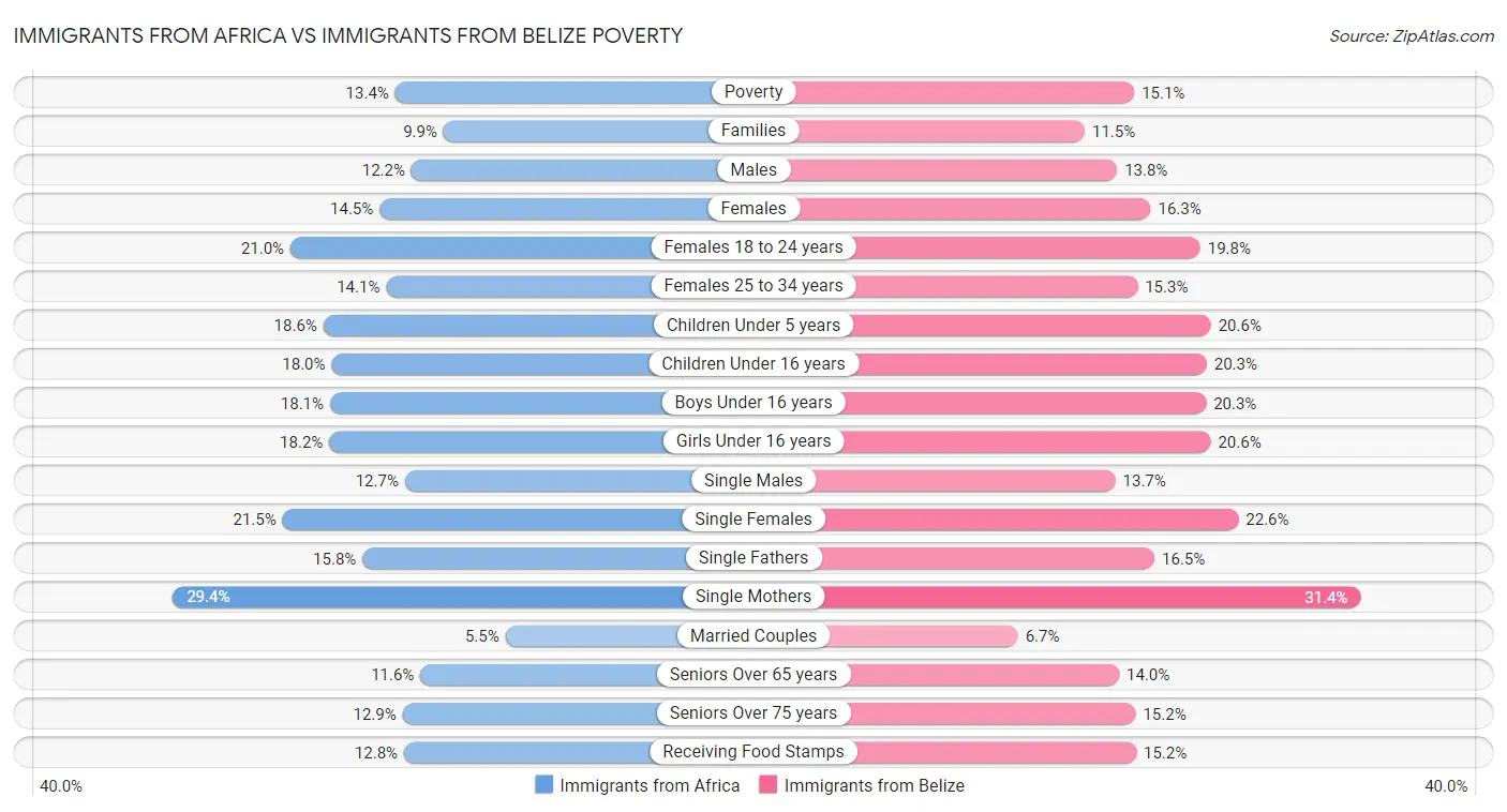 Immigrants from Africa vs Immigrants from Belize Poverty