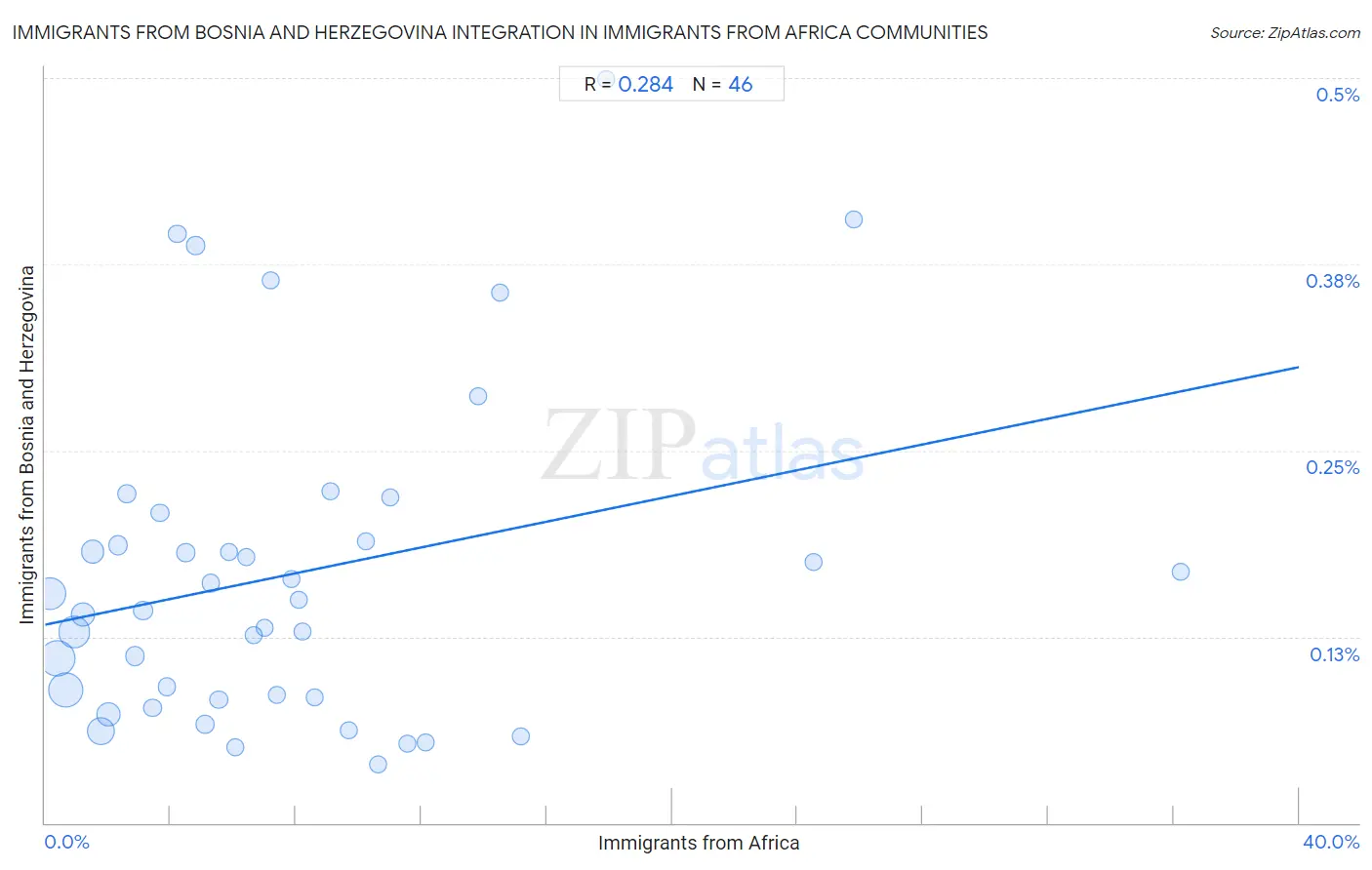 Immigrants from Africa Integration in Immigrants from Bosnia and Herzegovina Communities