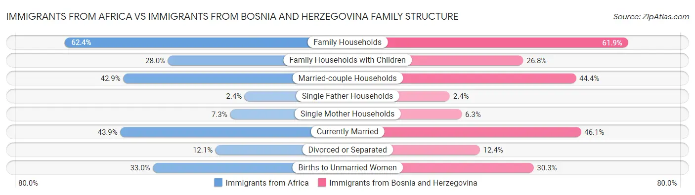 Immigrants from Africa vs Immigrants from Bosnia and Herzegovina Family Structure
