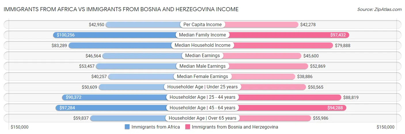 Immigrants from Africa vs Immigrants from Bosnia and Herzegovina Income