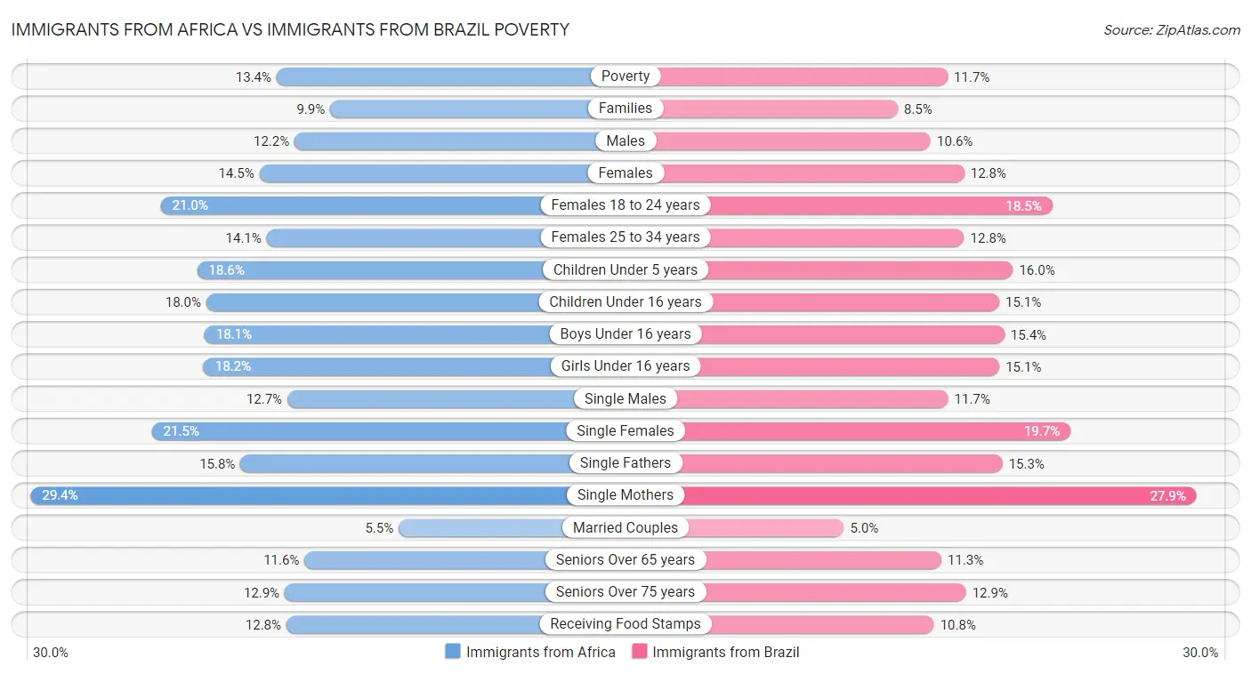 Immigrants from Africa vs Immigrants from Brazil Poverty