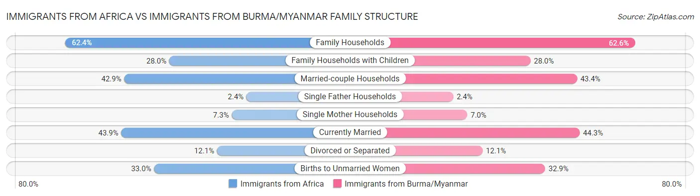 Immigrants from Africa vs Immigrants from Burma/Myanmar Family Structure