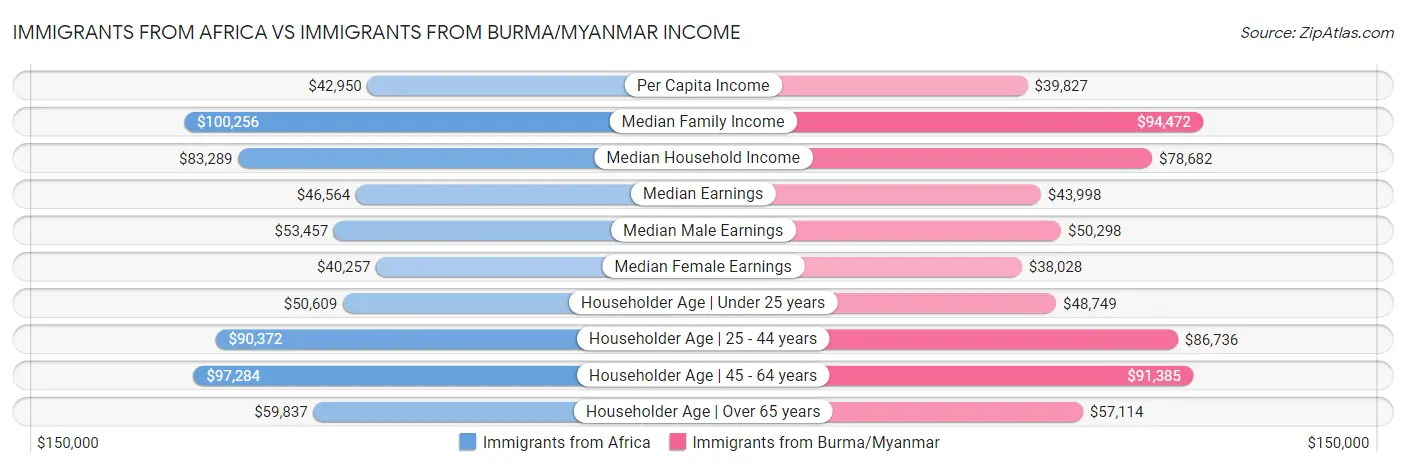 Immigrants from Africa vs Immigrants from Burma/Myanmar Income