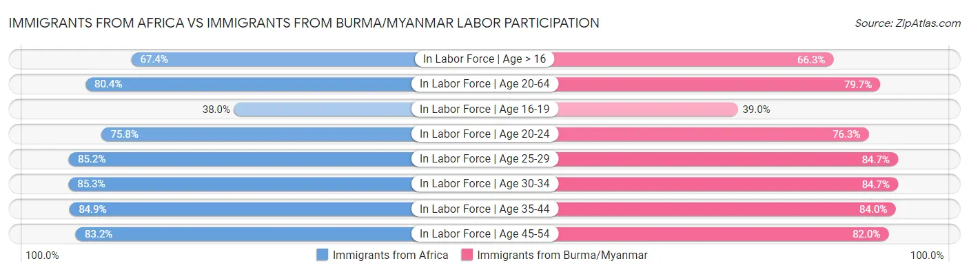 Immigrants from Africa vs Immigrants from Burma/Myanmar Labor Participation