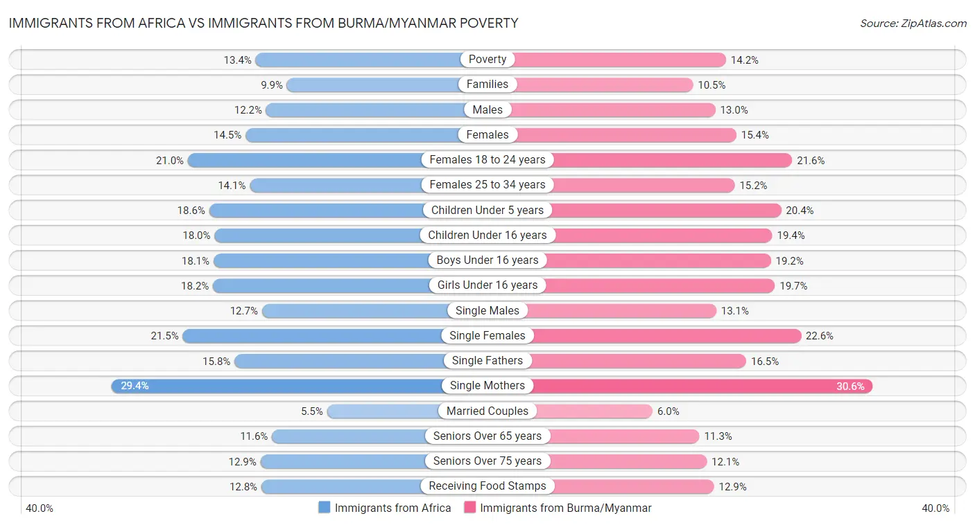 Immigrants from Africa vs Immigrants from Burma/Myanmar Poverty