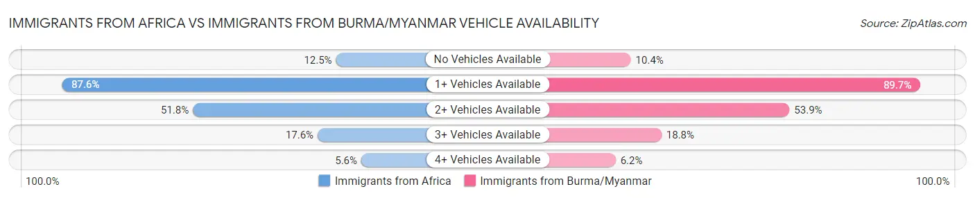 Immigrants from Africa vs Immigrants from Burma/Myanmar Vehicle Availability