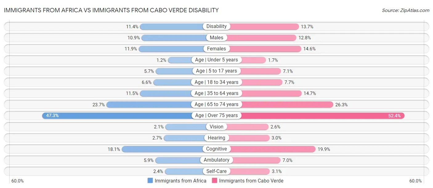 Immigrants from Africa vs Immigrants from Cabo Verde Disability